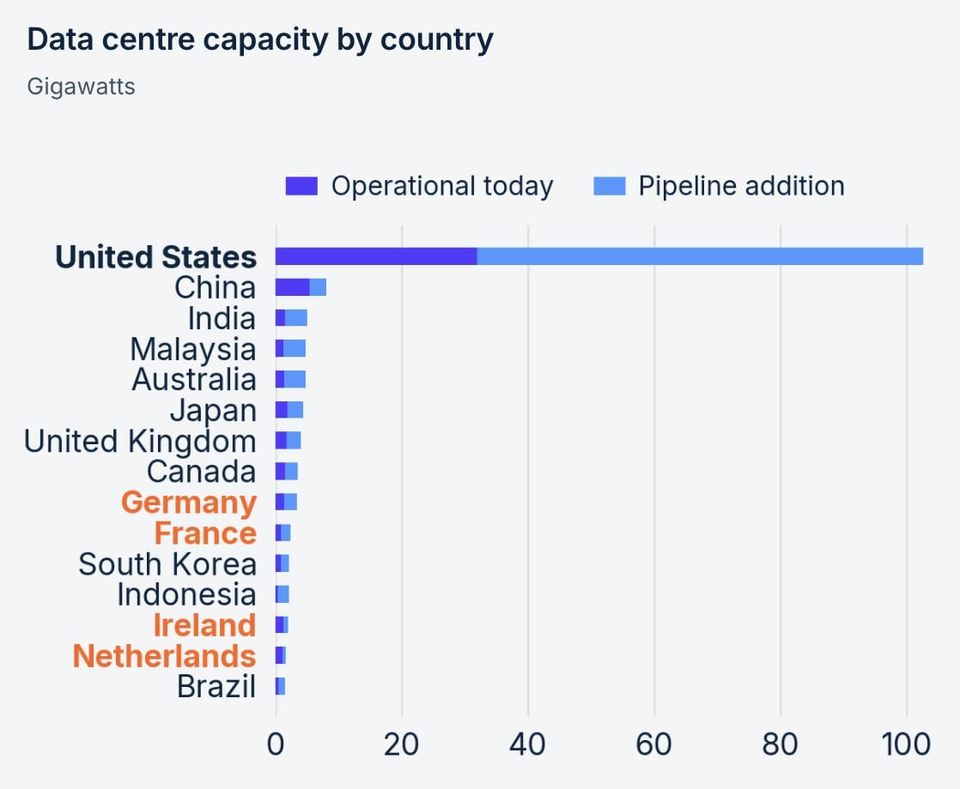 Bar chart of data centre capacity by country in gigawatts with the US above 100 including pipeline additions