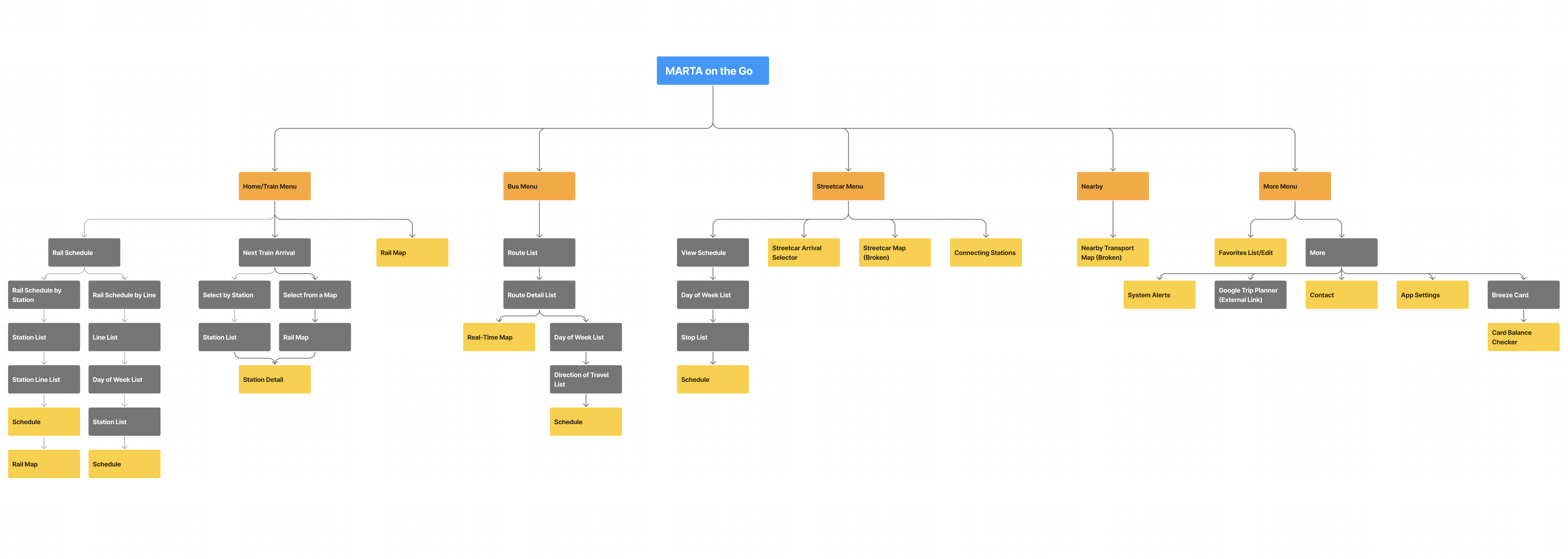 MARTA on the Go Information Architecture